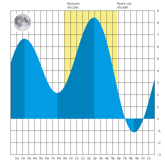 Nagai Island tide chart for Tuesday, November 8, 2022