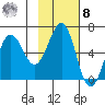 Nagai Island tide chart for Tuesday, November 8, 2022