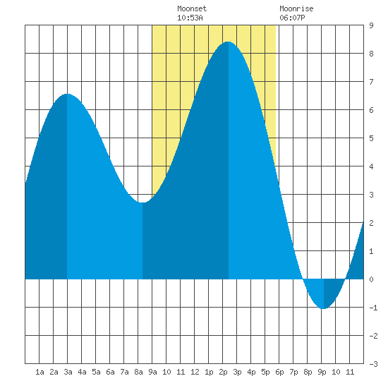 Nagai Island tide chart for Wednesday, November 9, 2022