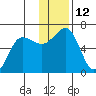 Nagai Island tide chart for Monday, December 12, 2022