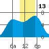 Nagai Island tide chart for Tuesday, December 13, 2022