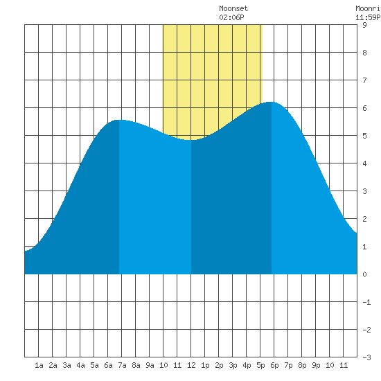 Nagai Island tide chart for Wednesday, December 14, 2022