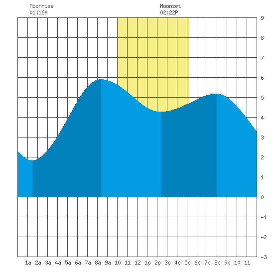 Nagai Island tide chart for Friday, December 16, 2022