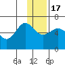 Nagai Island tide chart for Saturday, December 17, 2022