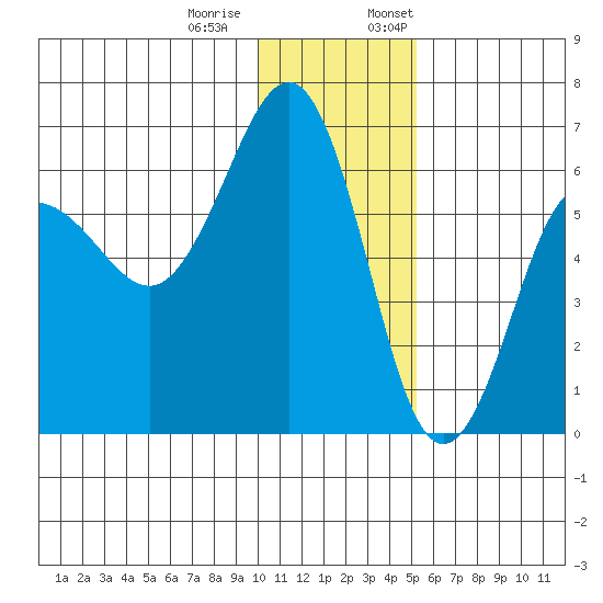 Nagai Island tide chart for Tuesday, December 20, 2022