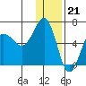 Nagai Island tide chart for Wednesday, December 21, 2022