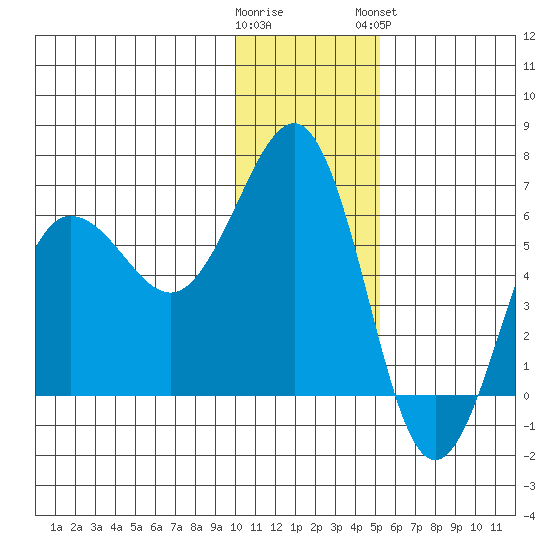 Nagai Island tide chart for Thursday, December 22, 2022