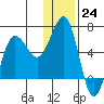 Nagai Island tide chart for Saturday, December 24, 2022
