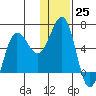 Nagai Island tide chart for Sunday, December 25, 2022