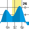 Nagai Island tide chart for Monday, December 26, 2022