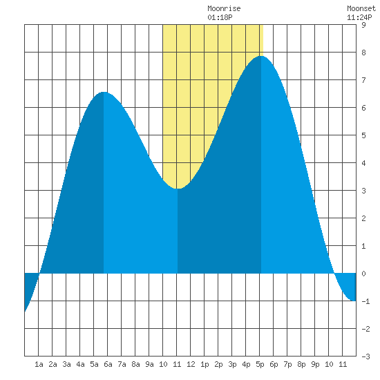 Nagai Island tide chart for Tuesday, December 27, 2022