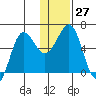 Nagai Island tide chart for Tuesday, December 27, 2022