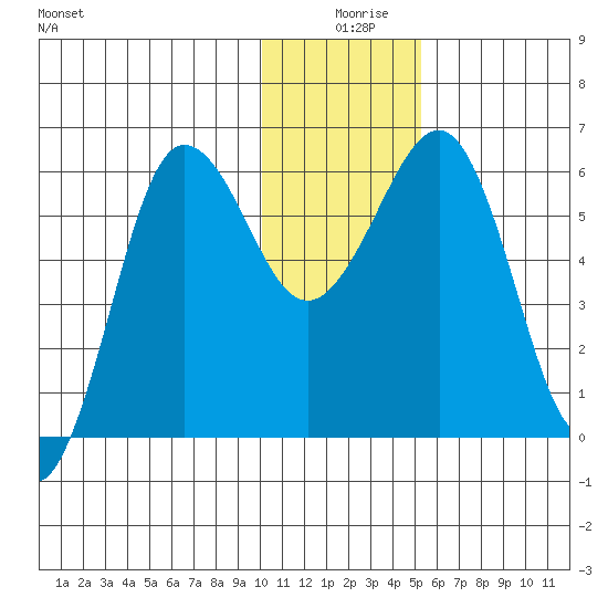 Nagai Island tide chart for Wednesday, December 28, 2022