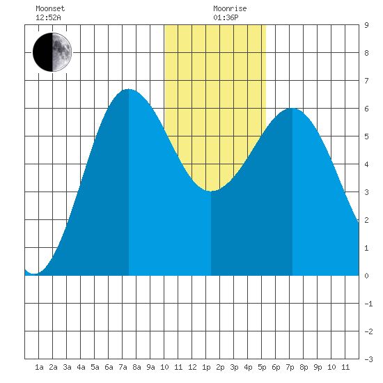 Nagai Island tide chart for Thursday, December 29, 2022