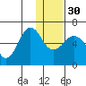 Nagai Island tide chart for Friday, December 30, 2022