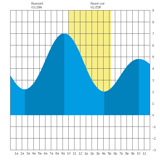 Nagai Island tide chart for Saturday, December 31, 2022
