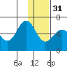 Nagai Island tide chart for Saturday, December 31, 2022