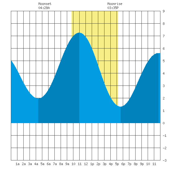 Nagai Island tide chart for Saturday, December 3, 2022