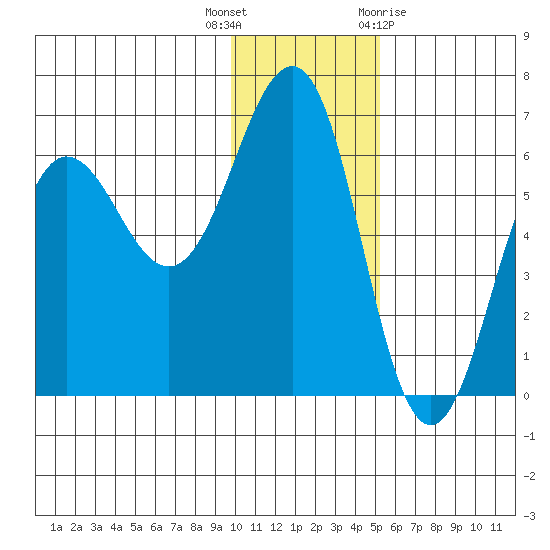 Nagai Island tide chart for Tuesday, December 6, 2022