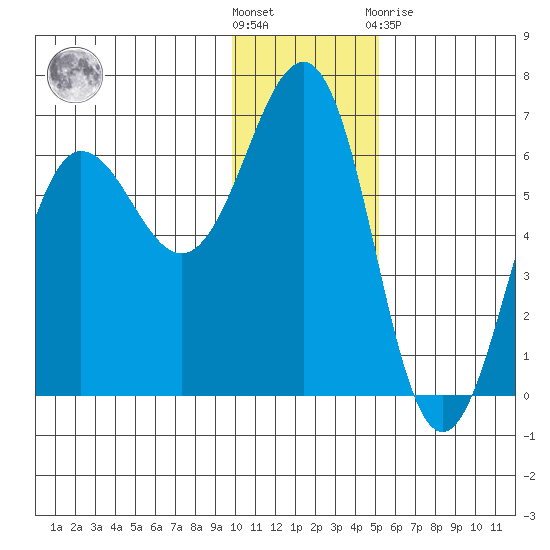 Nagai Island tide chart for Wednesday, December 7, 2022