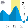 Nagai Island tide chart for Wednesday, December 7, 2022