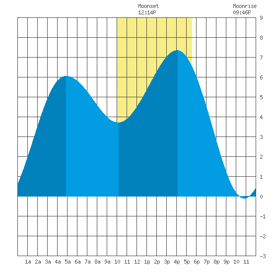 Nagai Island tide chart for Tuesday, January 10, 2023