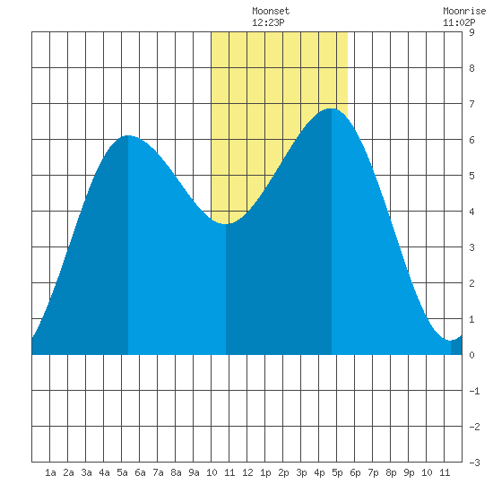 Nagai Island tide chart for Wednesday, January 11, 2023