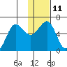 Nagai Island tide chart for Wednesday, January 11, 2023