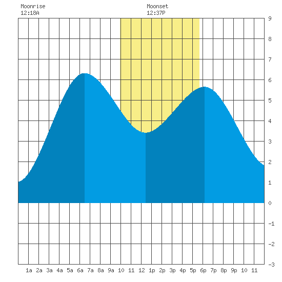 Nagai Island tide chart for Friday, January 13, 2023