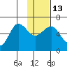 Nagai Island tide chart for Friday, January 13, 2023