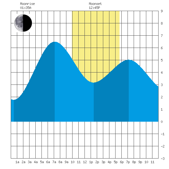 Nagai Island tide chart for Saturday, January 14, 2023
