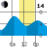 Nagai Island tide chart for Saturday, January 14, 2023