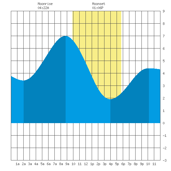 Nagai Island tide chart for Monday, January 16, 2023