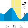 Nagai Island tide chart for Tuesday, January 17, 2023