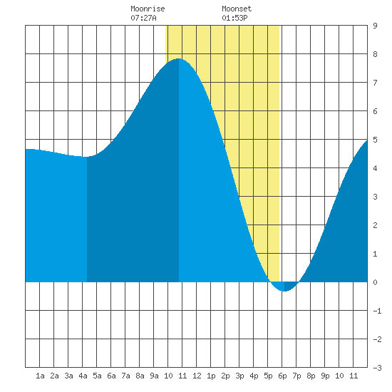 Nagai Island tide chart for Wednesday, January 18, 2023