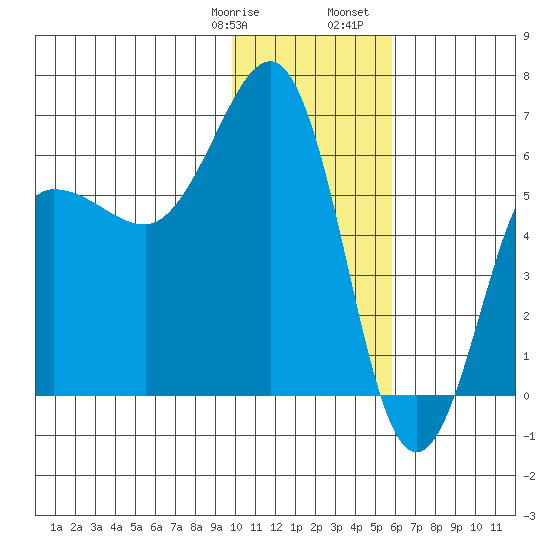 Nagai Island tide chart for Thursday, January 19, 2023