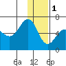 Nagai Island tide chart for Sunday, January 1, 2023