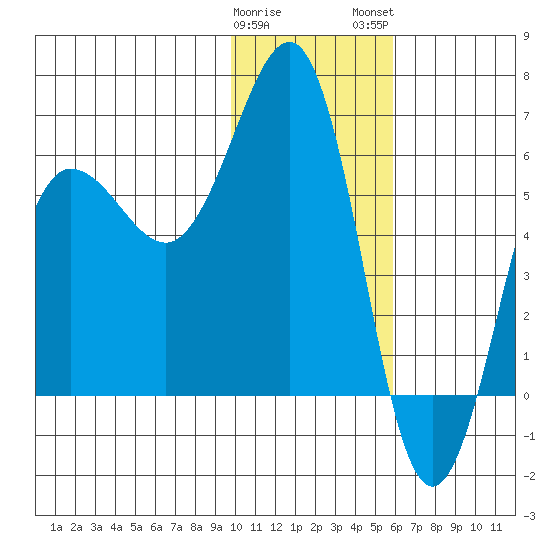 Nagai Island tide chart for Friday, January 20, 2023