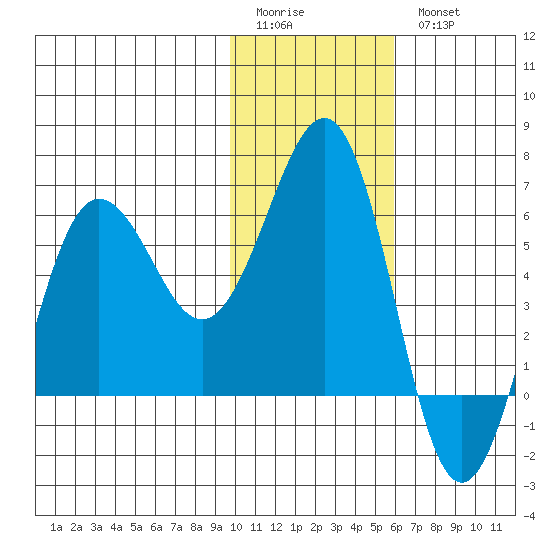 Nagai Island tide chart for Sunday, January 22, 2023