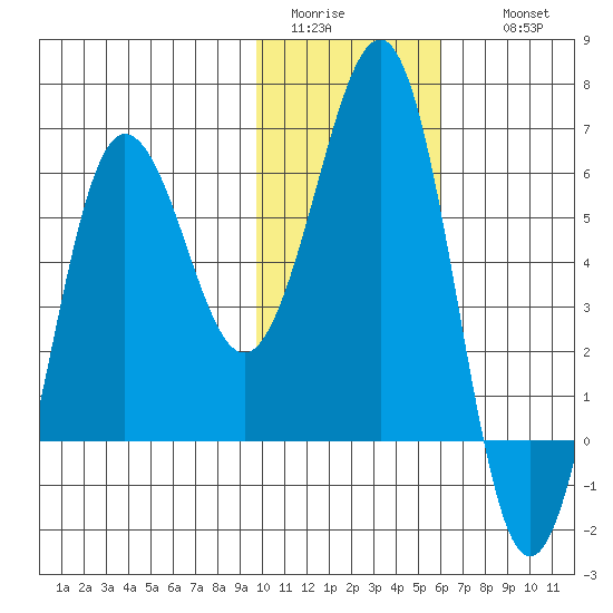 Nagai Island tide chart for Monday, January 23, 2023