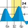 Nagai Island tide chart for Tuesday, January 24, 2023