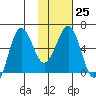 Nagai Island tide chart for Wednesday, January 25, 2023