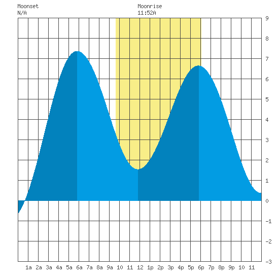 Nagai Island tide chart for Thursday, January 26, 2023