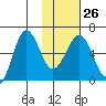 Nagai Island tide chart for Thursday, January 26, 2023