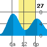 Nagai Island tide chart for Friday, January 27, 2023
