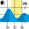 Nagai Island tide chart for Saturday, January 28, 2023