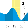 Nagai Island tide chart for Monday, January 2, 2023