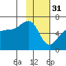 Nagai Island tide chart for Tuesday, January 31, 2023