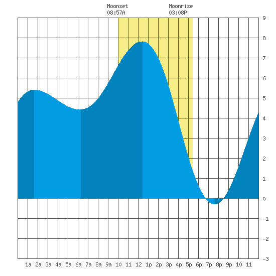 Nagai Island tide chart for Wednesday, January 4, 2023