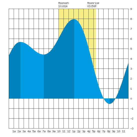 Nagai Island tide chart for Thursday, January 5, 2023